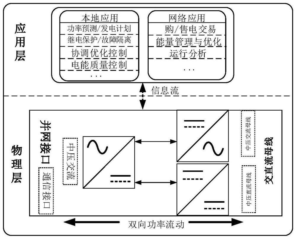 A regional energy interconnection distribution network system based on power routing technology