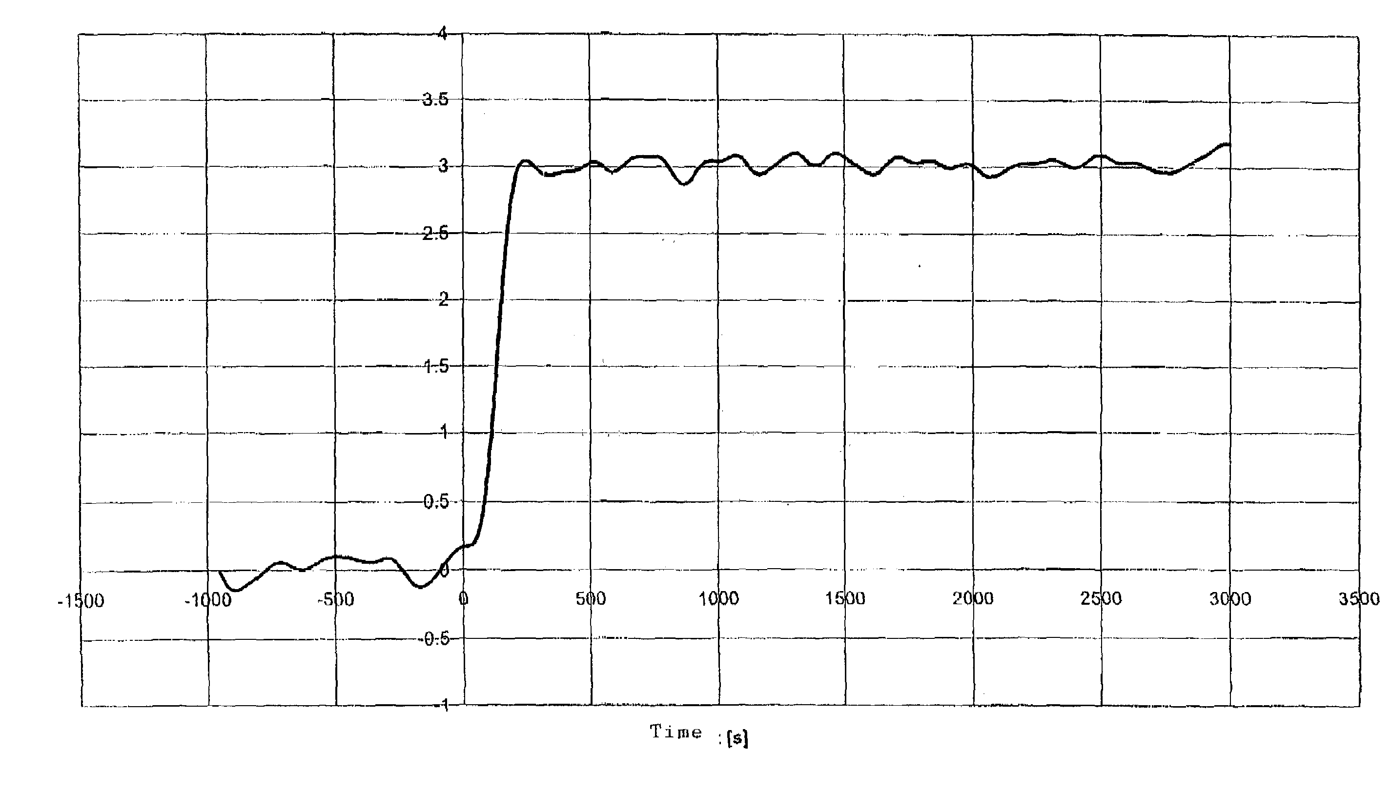 Method for minimizing the error of a measurable quantity