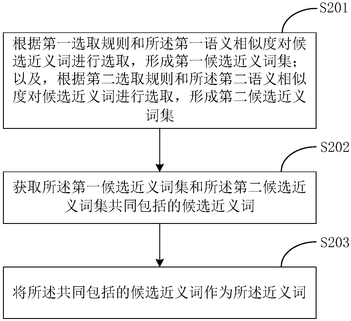 Synonym mining method, device and electronic equipment