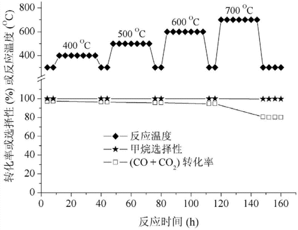 Catalyst for preparing synthetic natural gas and preparation method thereof