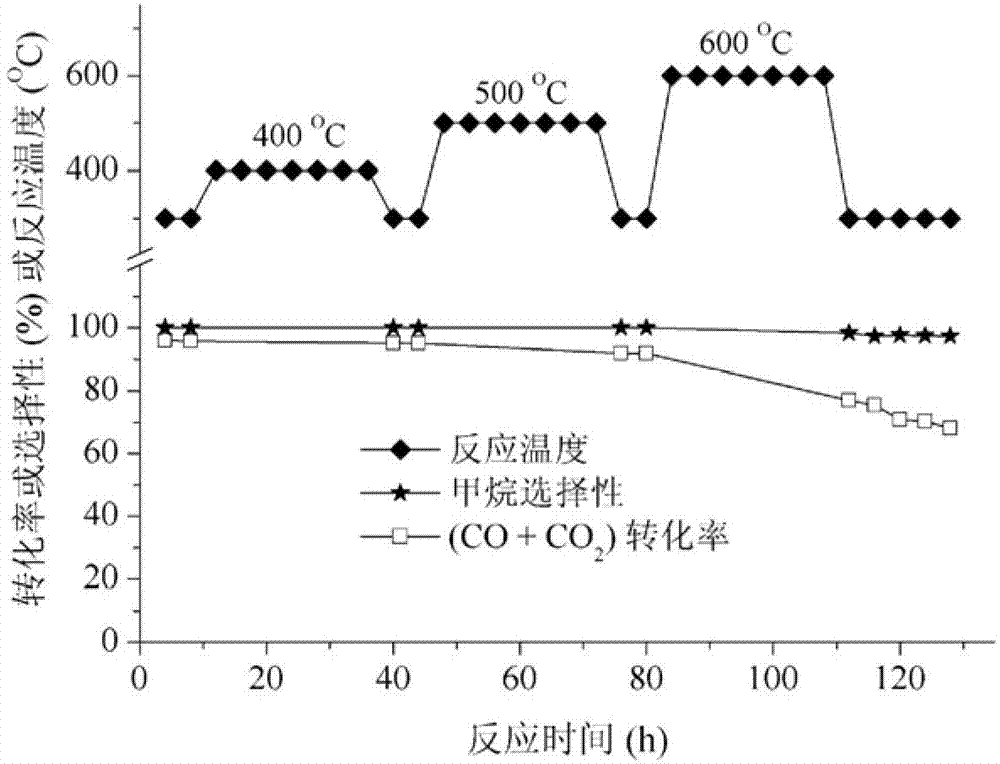 Catalyst for preparing synthetic natural gas and preparation method thereof