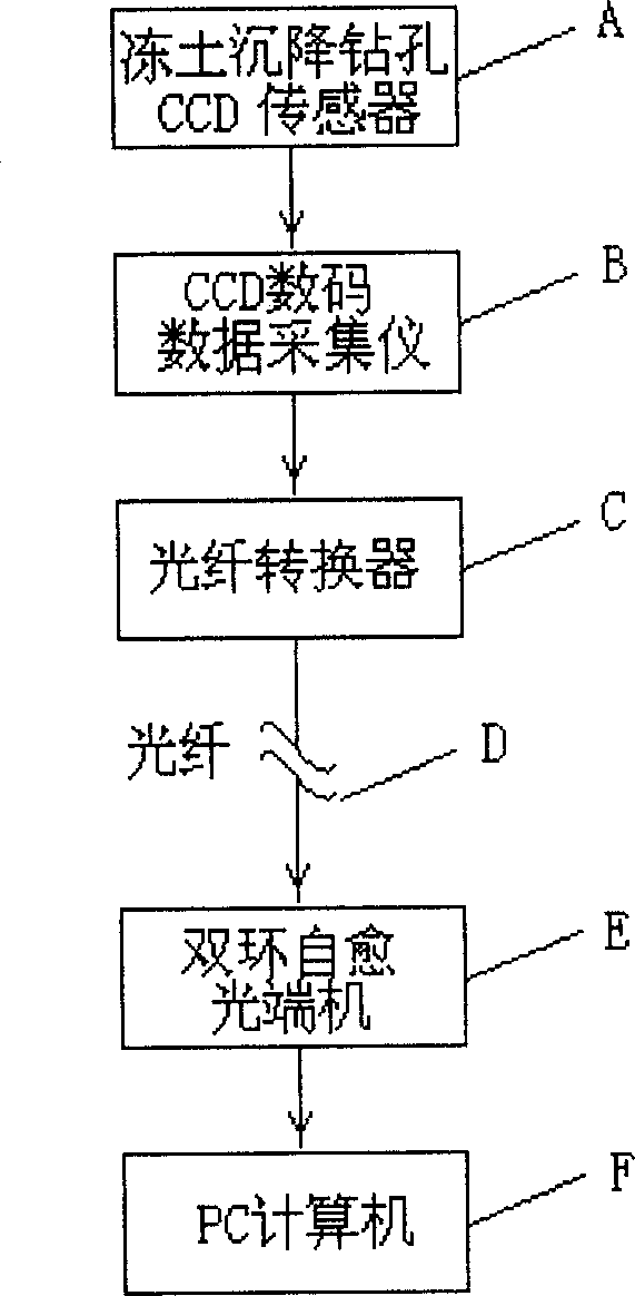 Method and its device for frozen soil subside and drill monitoring