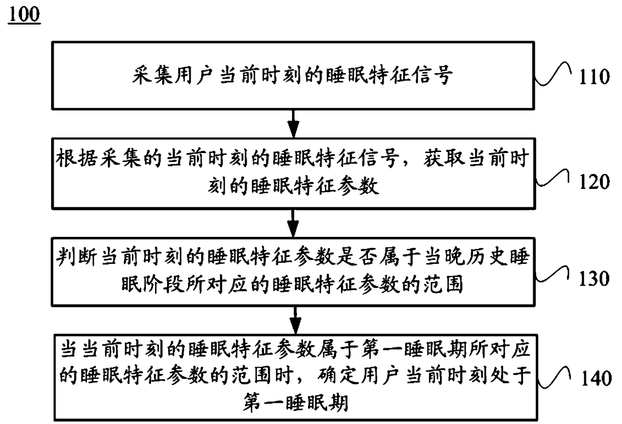 A method and device for determining sleep stages