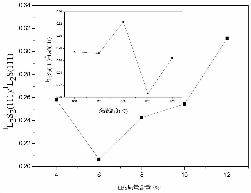 A low-temperature sintered low dielectric constant ceramic substrate material and its preparation method