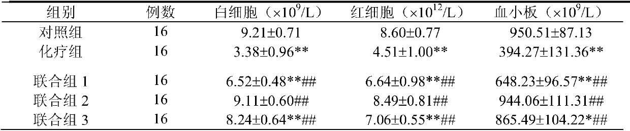 Traditional Chinese medicine composition with lung cancer chemotherapeutic effect-enhancing and toxicity-reducing functions as well as preparation method and application thereof