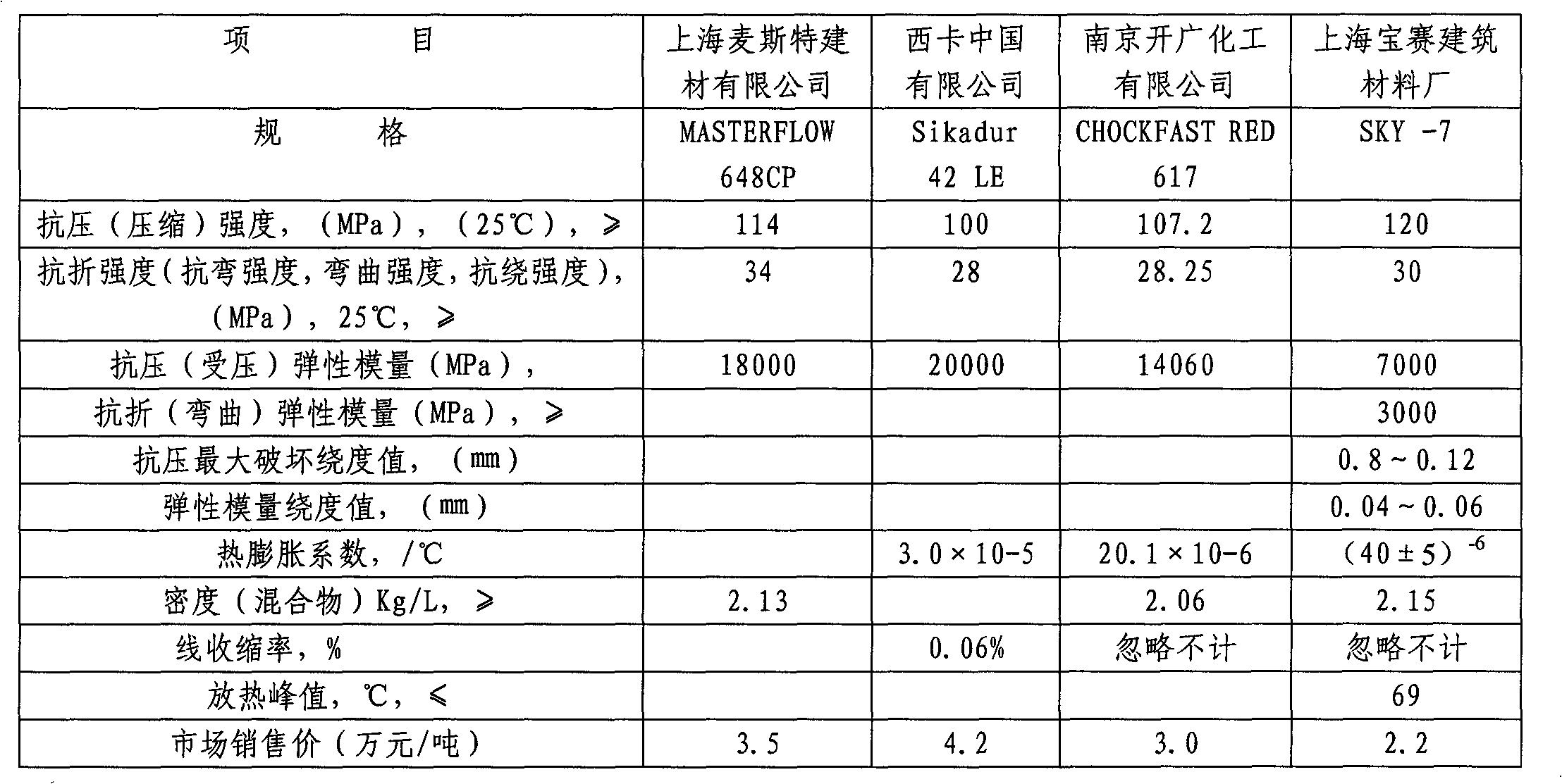 Polyurethane modified epoxy resin grouting material