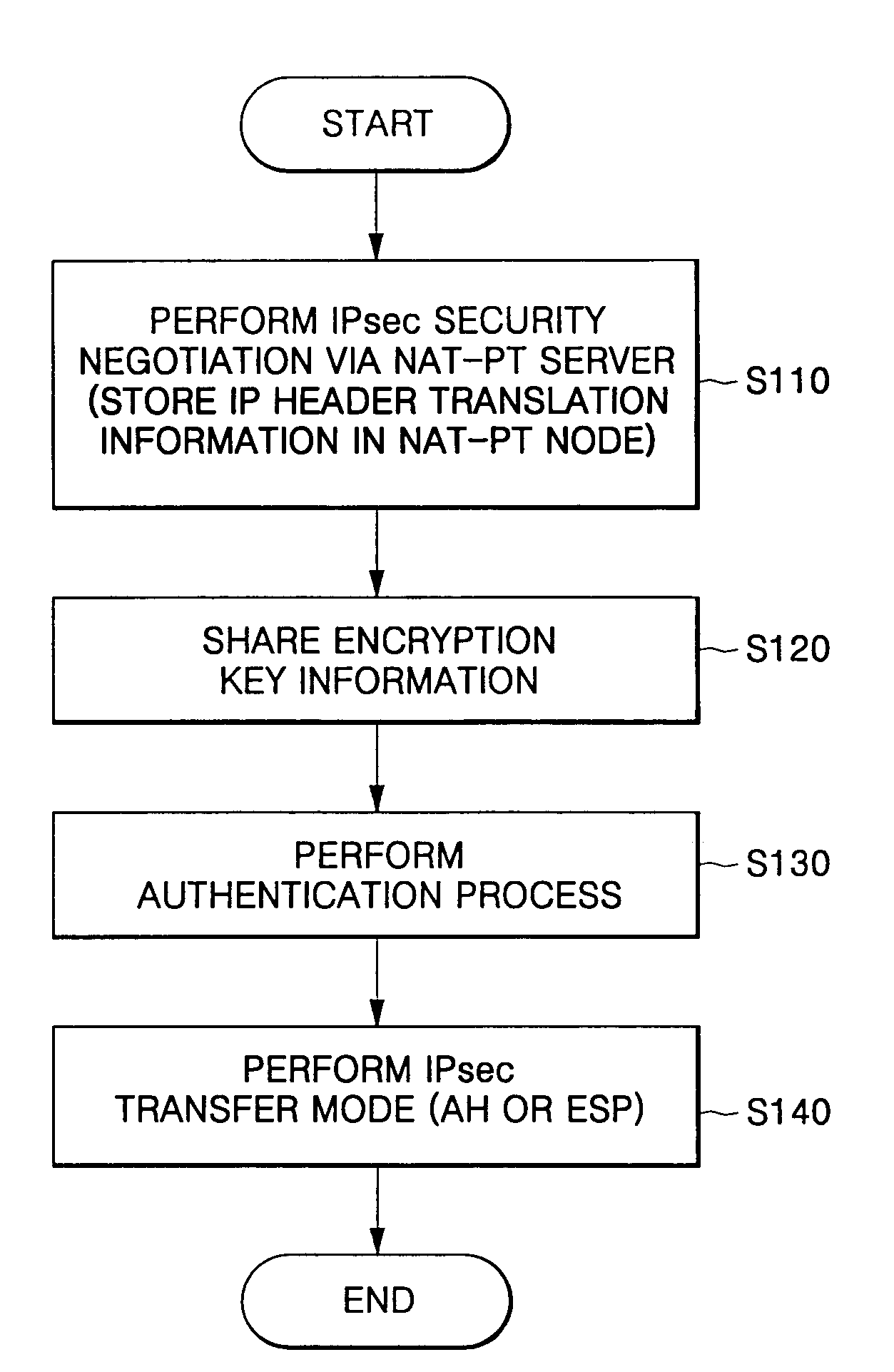 Method for providing end-to-end security service in communication network using network address translation-protocol translation