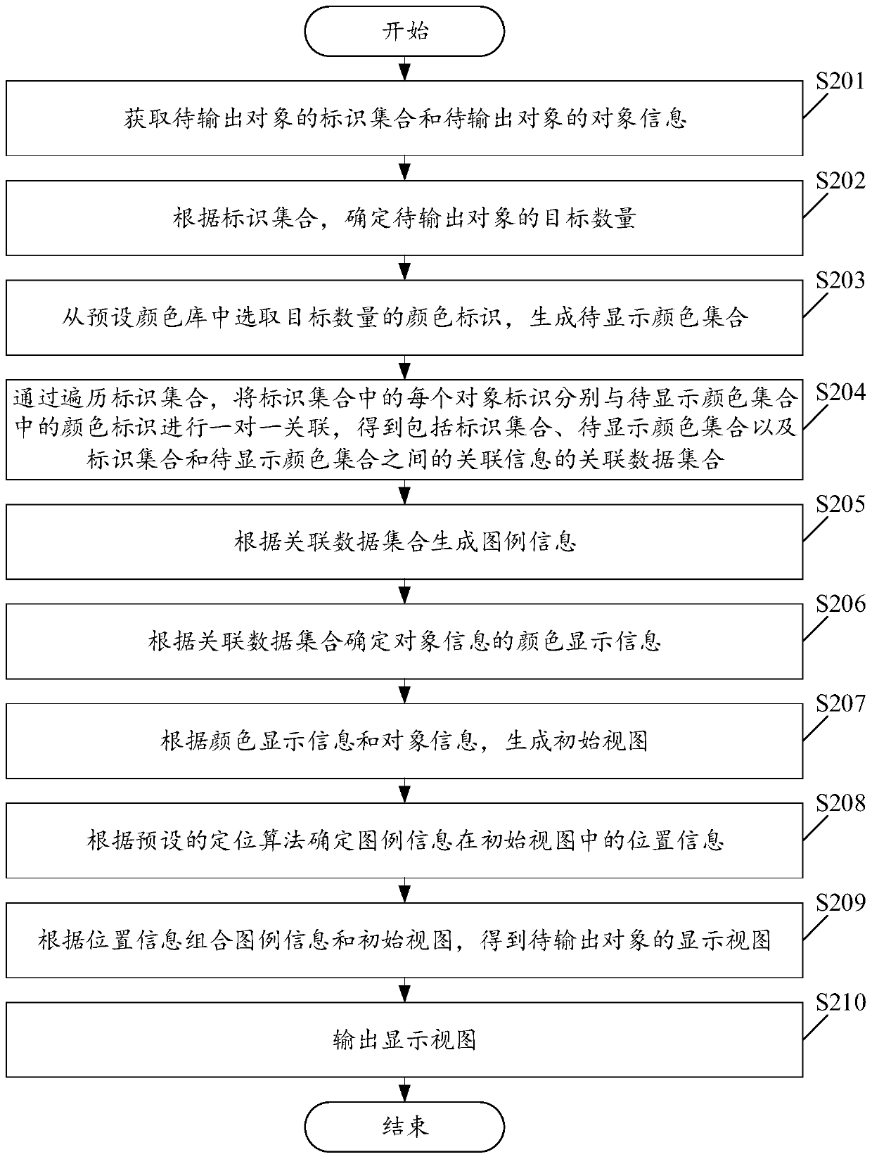 View output method and device