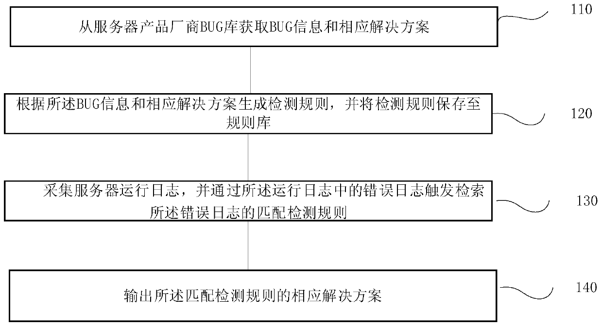 Server problem detection method and system, terminal and storage medium