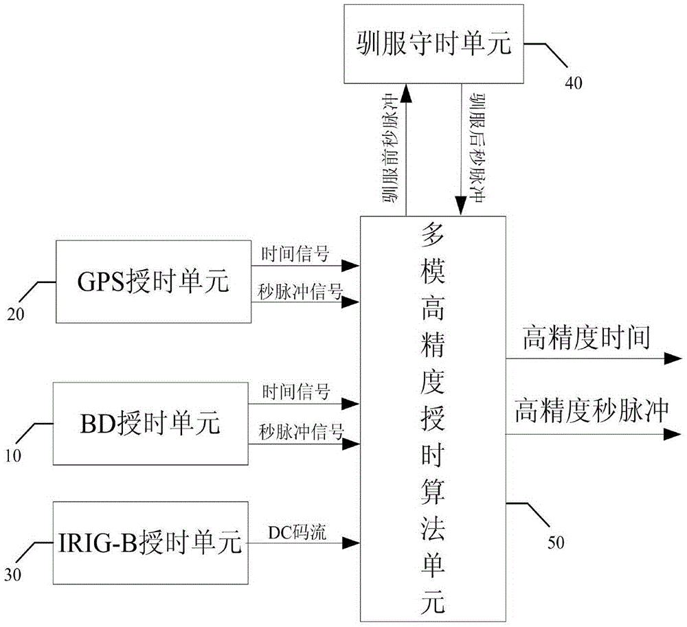 Multi-mode high-precision timing system and method