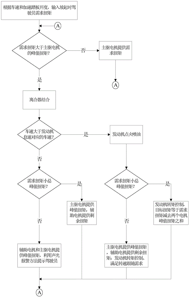 Hill starting control method, system of double-model HEV (Hybrid Electric Vehicle) and HEV