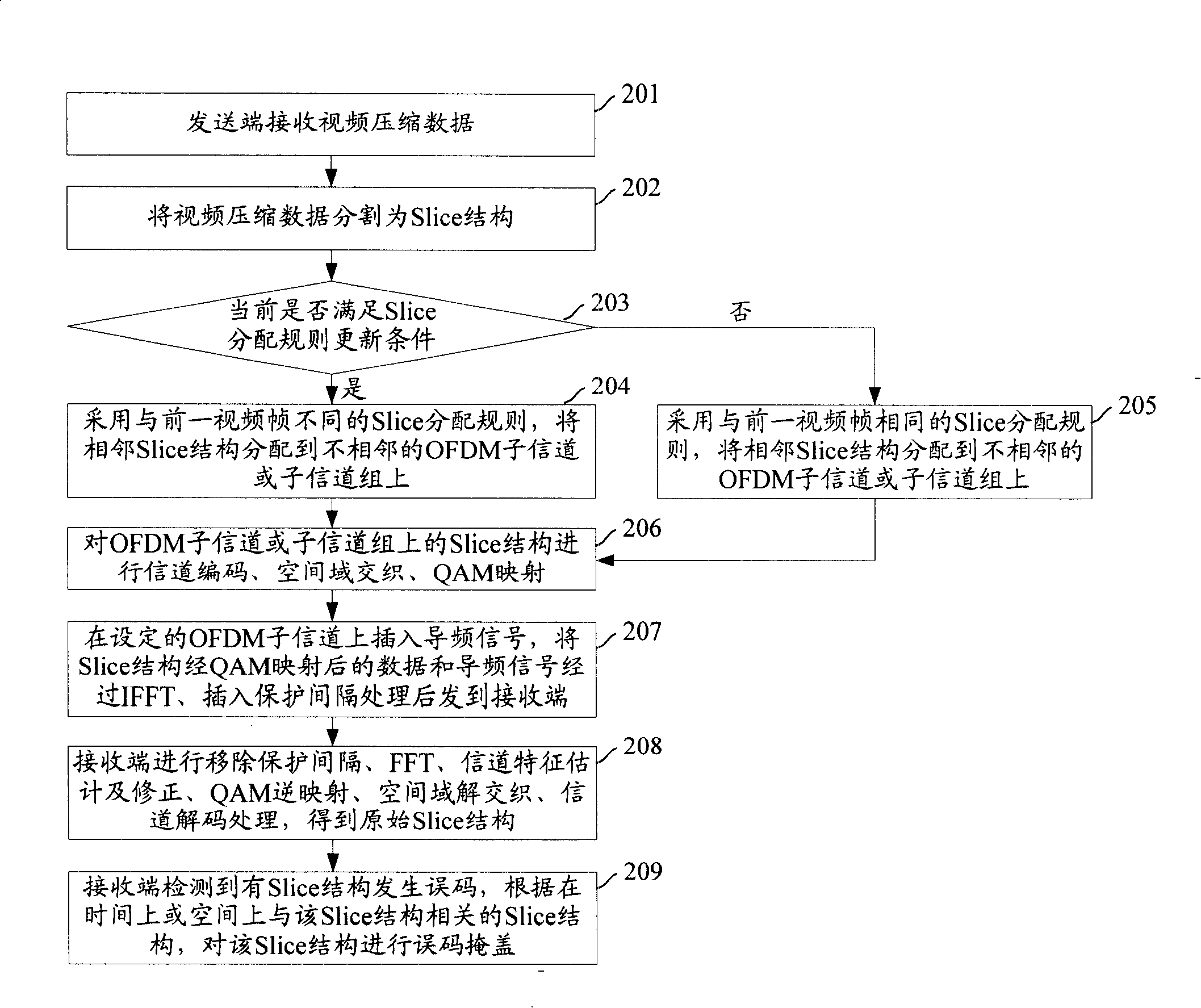 Method and system for code error shielding