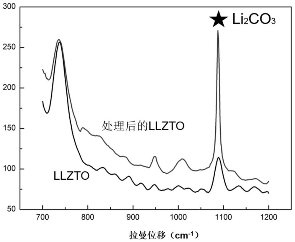 A method of treating inorganic solid electrolyte with phosphorus-containing organic matter