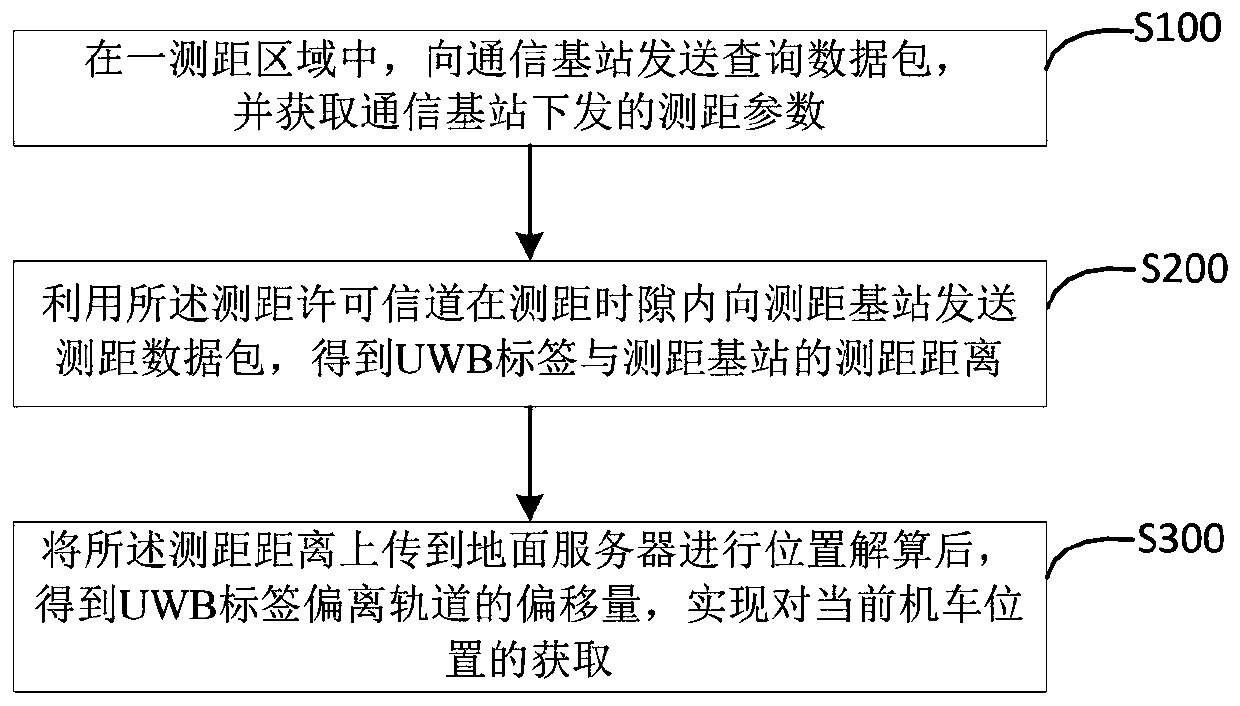 Underground locomotive ranging and positioning method and system based on UWB ultra-wideband wireless communication