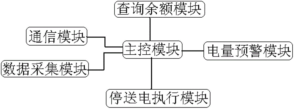 Prepayment electricity utilization management terminal