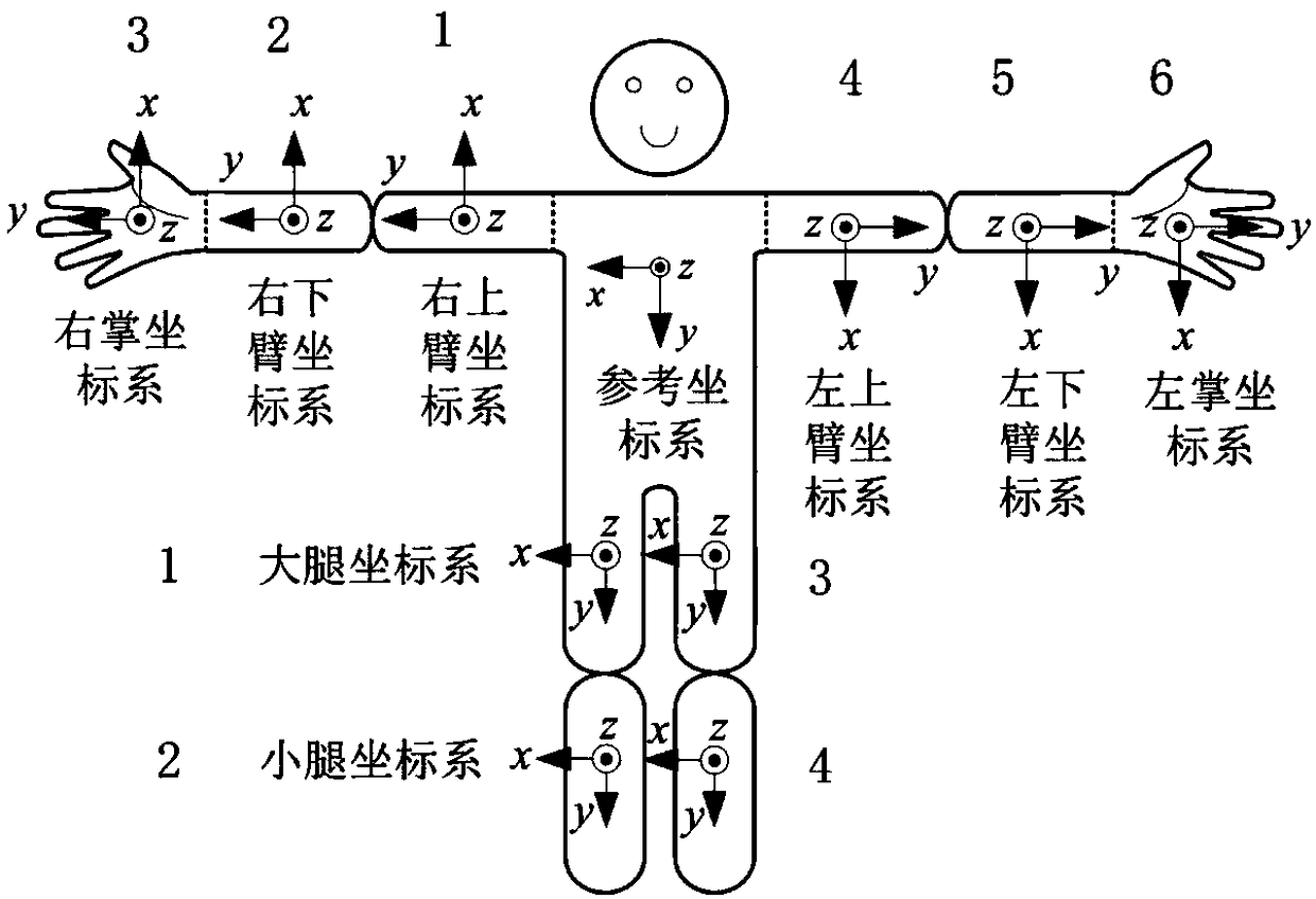 Method for capturing motion of human body limbs without alignment action based on inertial sensor