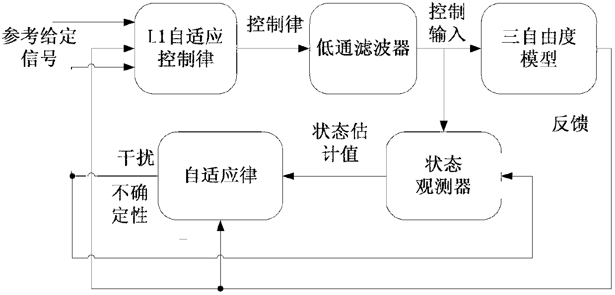 Method for controlling attitude of aircraft based on L1 adaptive control