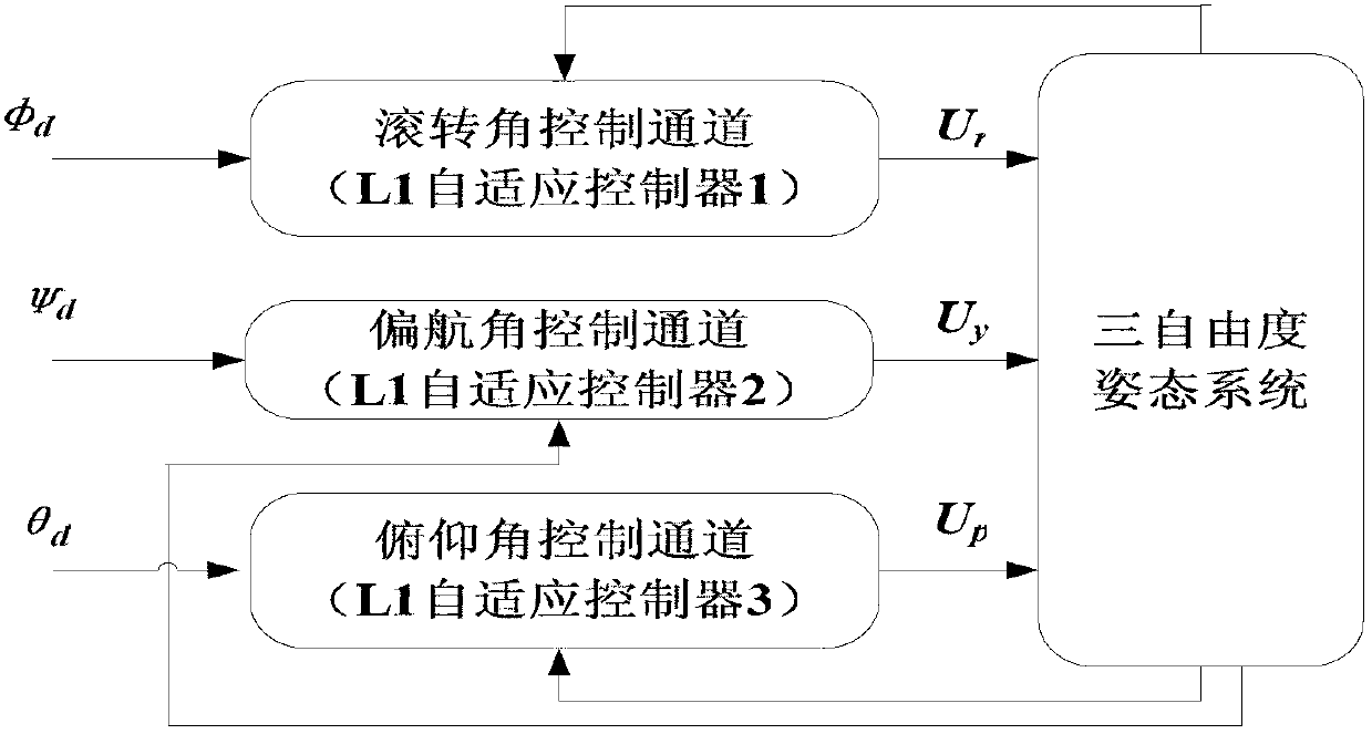 Method for controlling attitude of aircraft based on L1 adaptive control