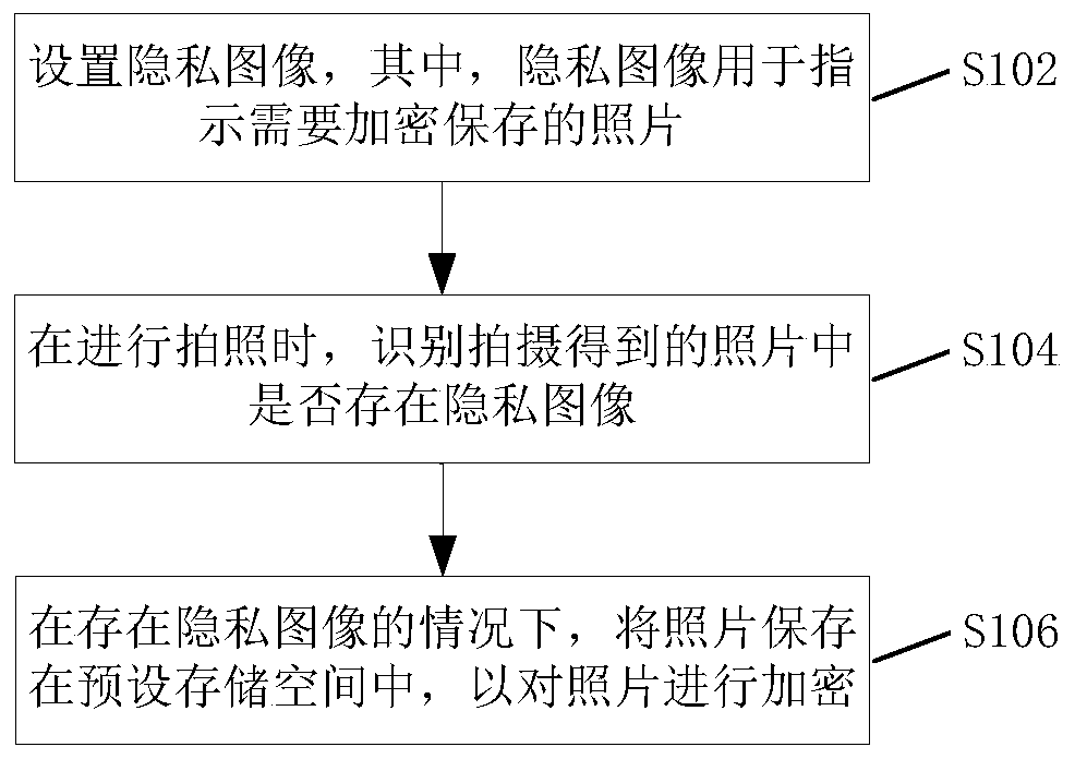 Method, device and mobile terminal for encrypting photos