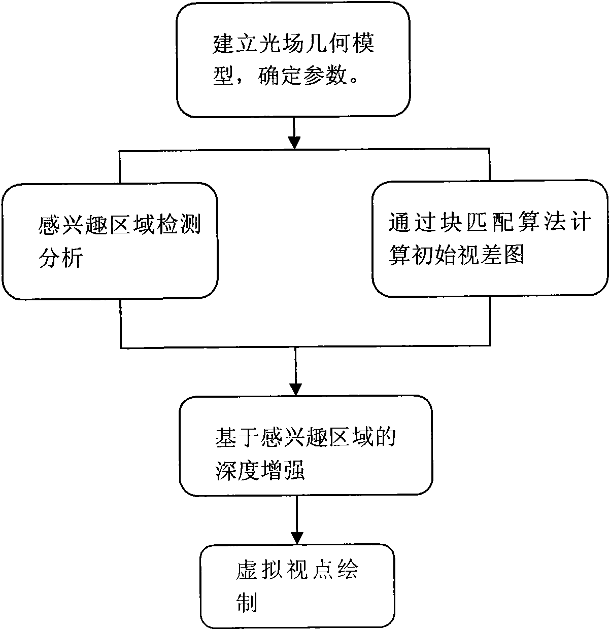 Method for drawing viewpoints by reinforcing interested region