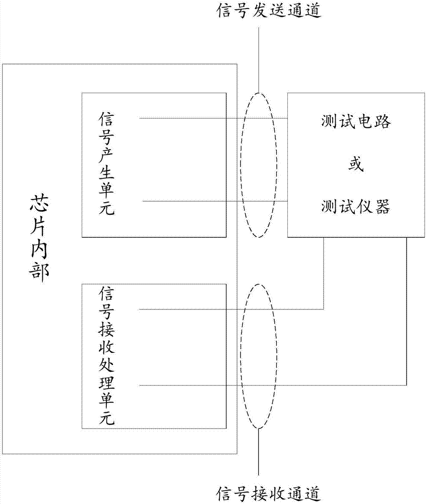 Chip performance test method, device and system