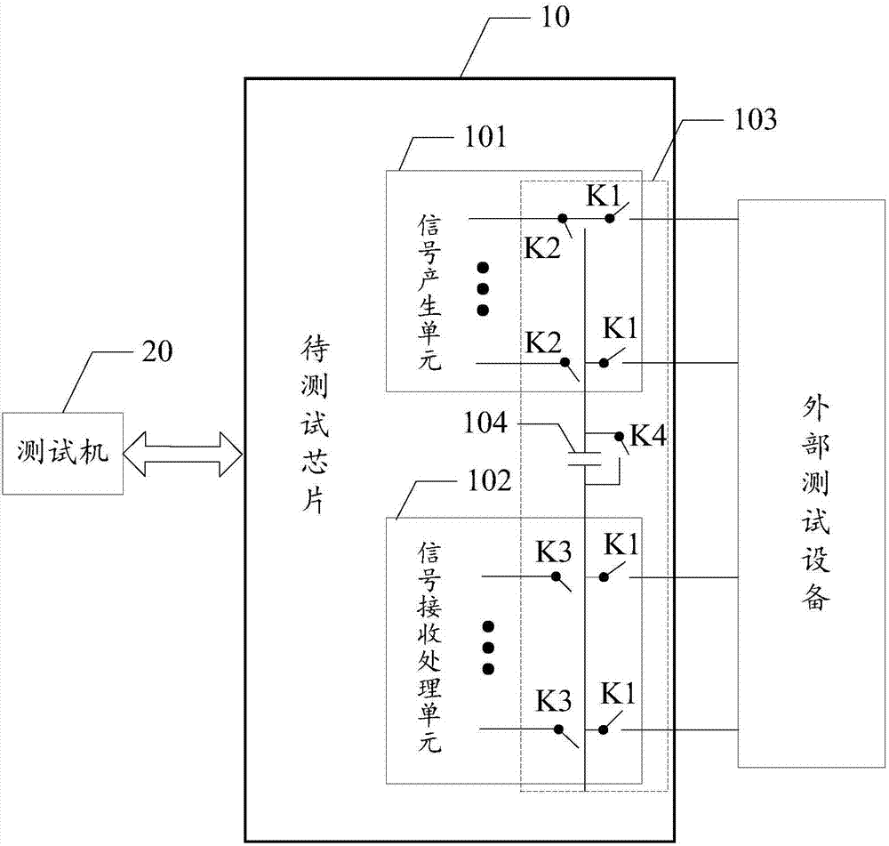 Chip performance test method, device and system