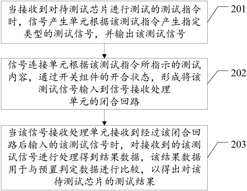 Chip performance test method, device and system