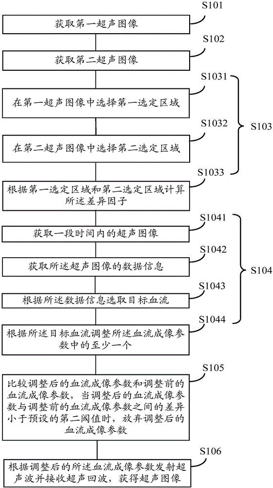 Blood flow imaging method and system