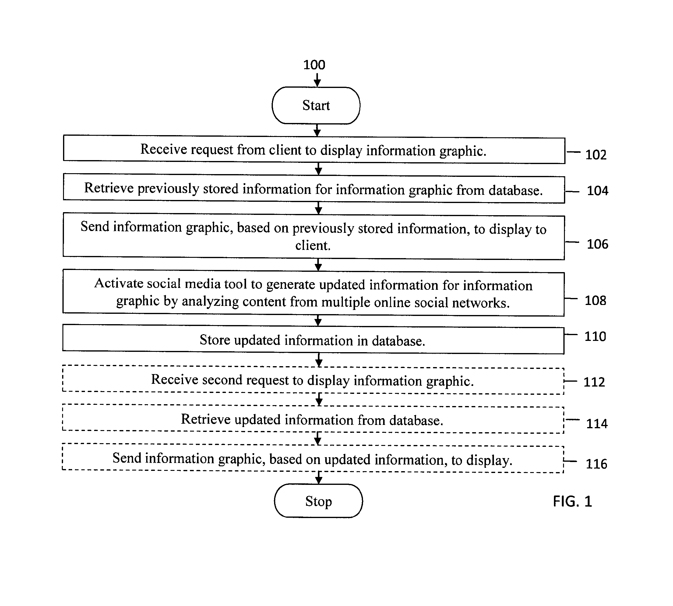 System and method for updating infographics based on multiple online social networks