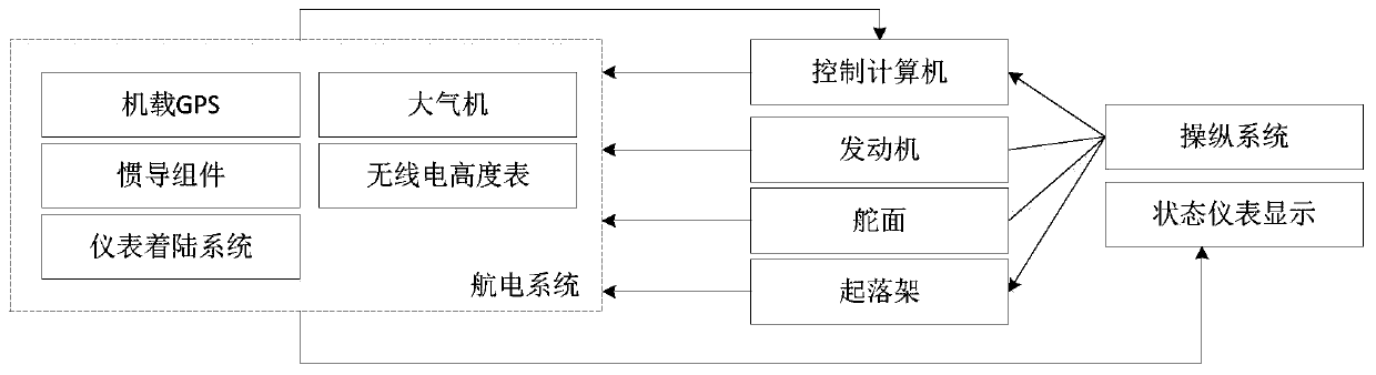 Semi-physical test method and system for aircraft avionics system