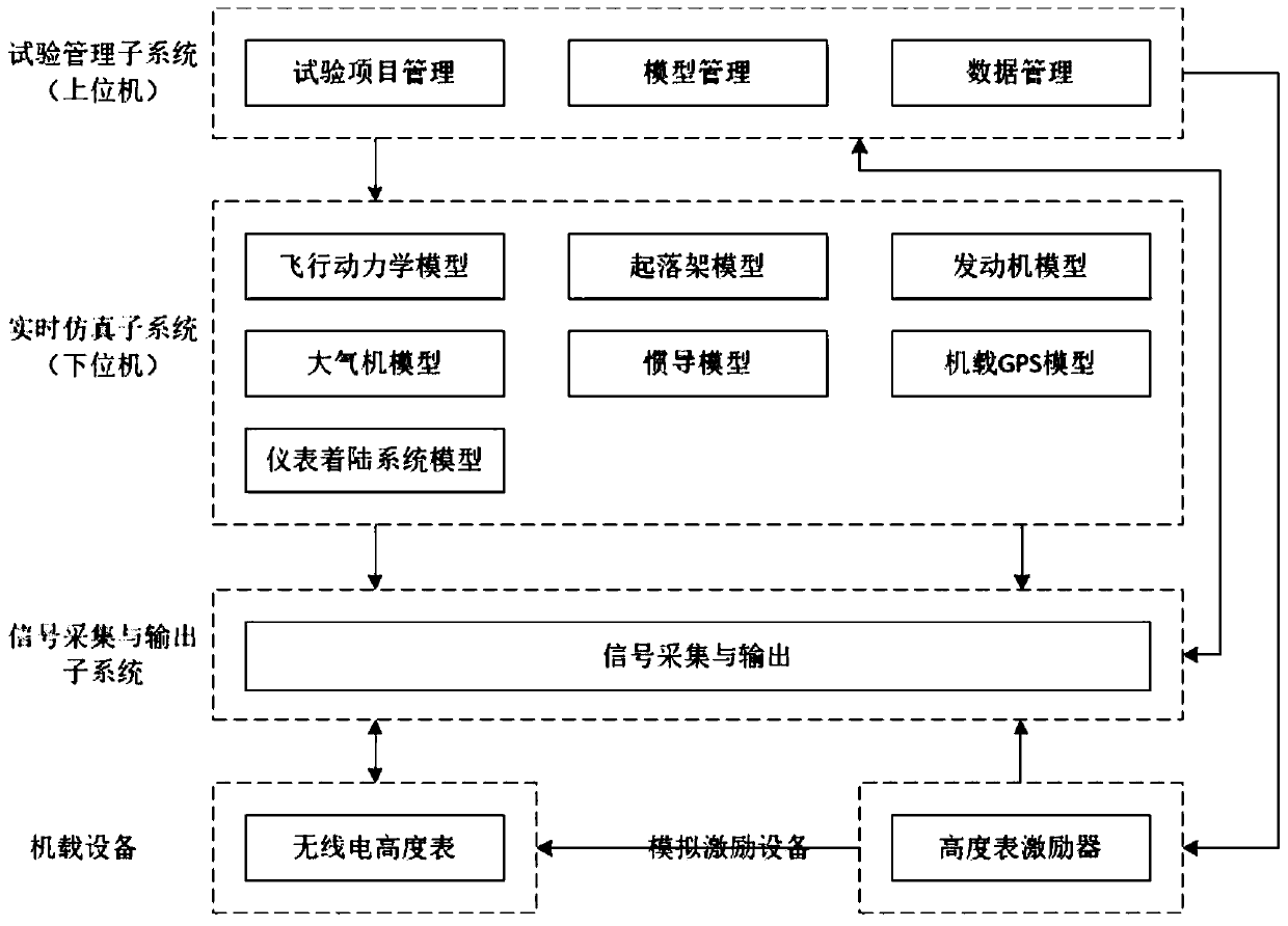 Semi-physical test method and system for aircraft avionics system