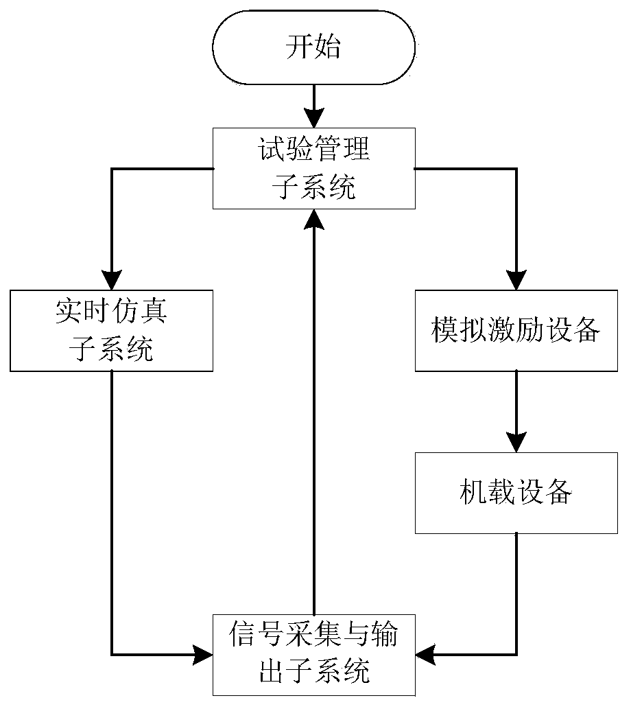 Semi-physical test method and system for aircraft avionics system