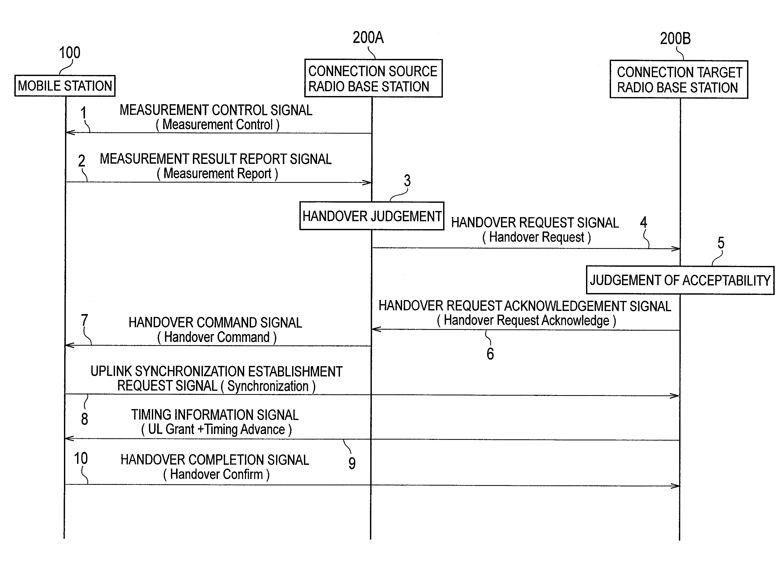 Handover controlling method, radio base station, and mobile station