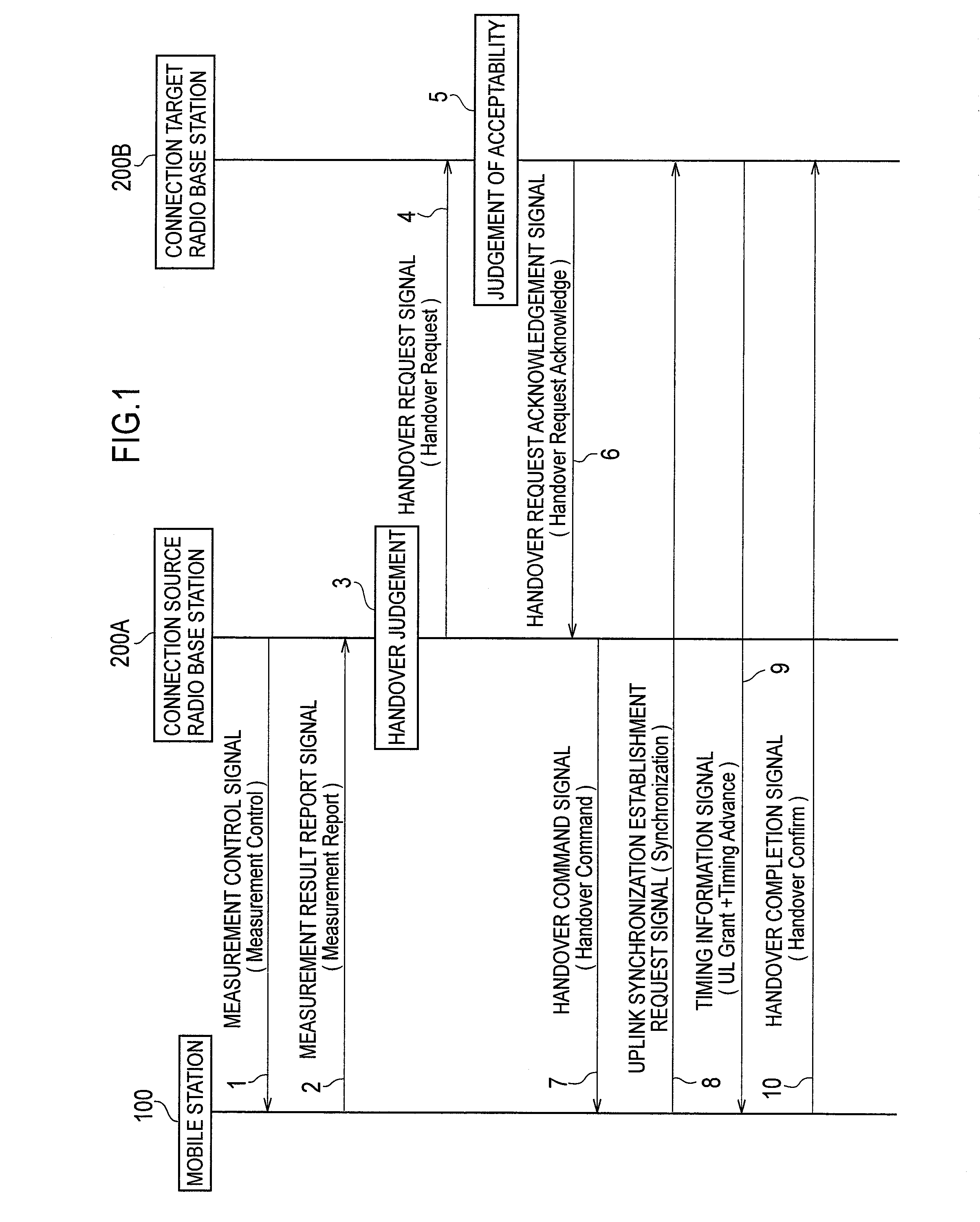 Handover controlling method, radio base station, and mobile station