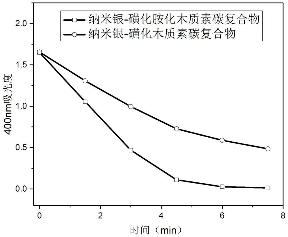 A kind of nano silver-lignin carbon composite material and its preparation method and application