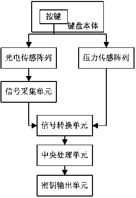 A Dynamic Encryption System for Computer Keyboard