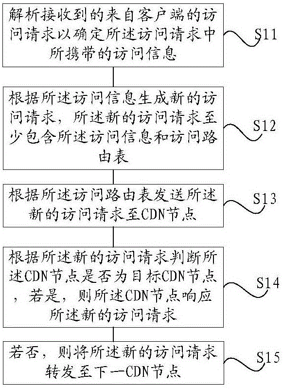 Content distribution network implementation method and system based on SDN