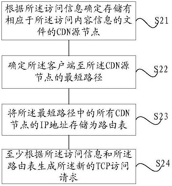 Content distribution network implementation method and system based on SDN