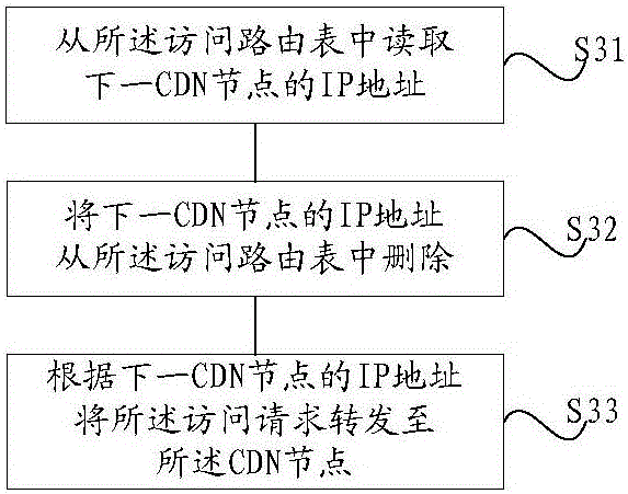 Content distribution network implementation method and system based on SDN