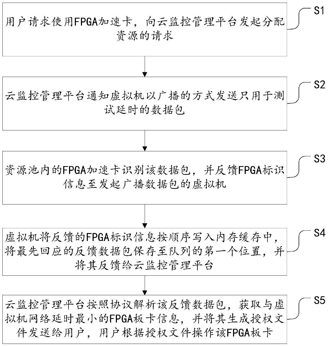 FPGA cloud platform acceleration resource allocation method and system