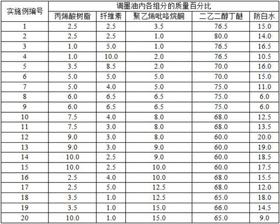 A kind of high-temperature water-based high-covering white ink and preparation method thereof