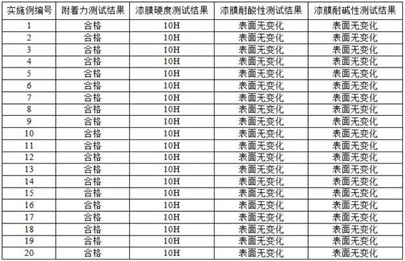 A kind of high-temperature water-based high-covering white ink and preparation method thereof