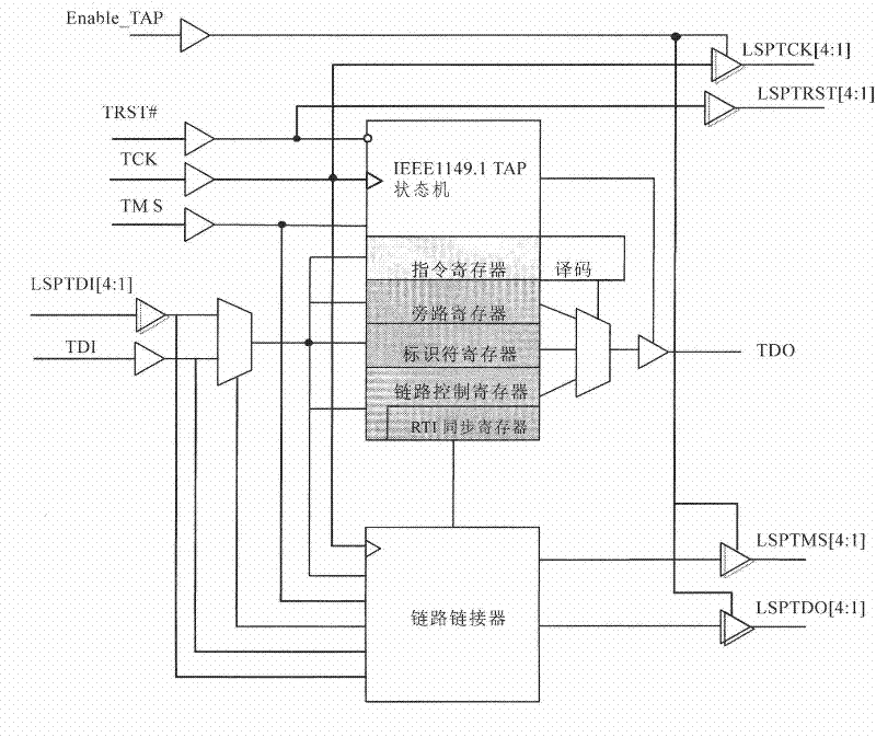 Dynamic boundary scanning chain test method based on programmable devices