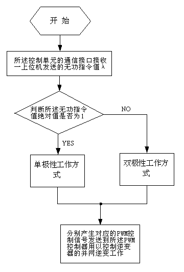 Single phase grid-connected inverter reactive output control method