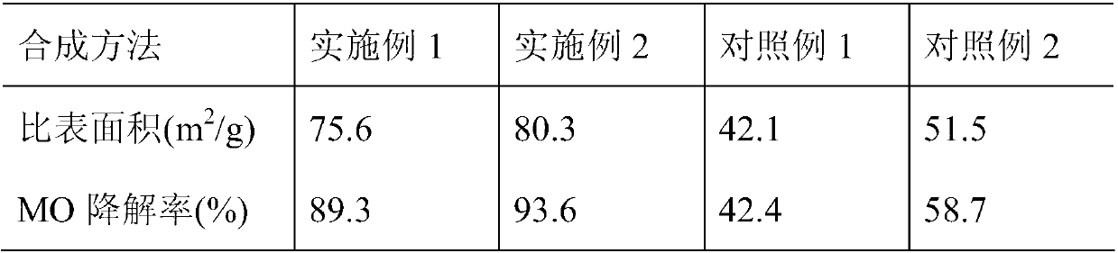 Preparation method of ZnO / g-C3N4 composite photocatalyst