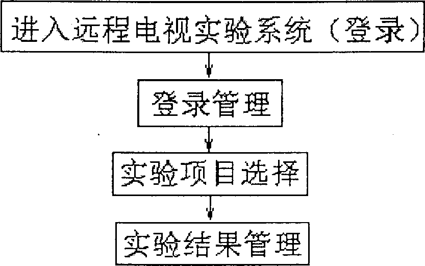 TV experimental remote teaching system based on wideband interconnection network