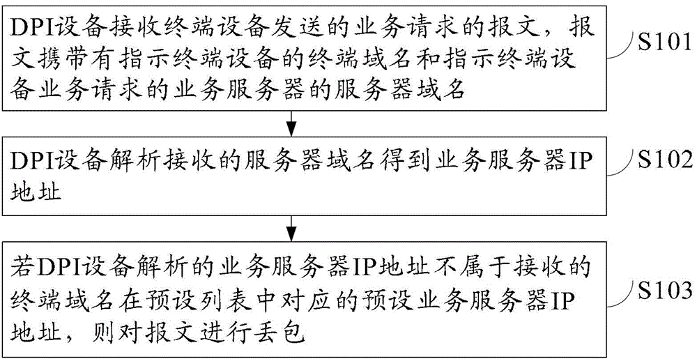 Message receiving method, deep packet inspection device, and system