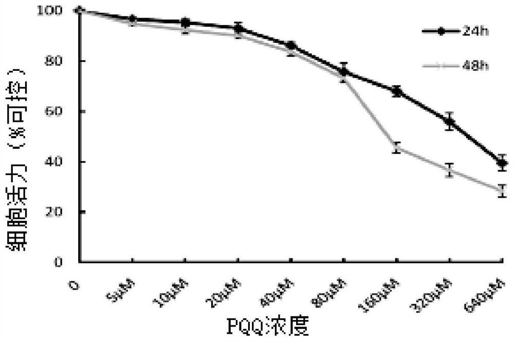 Application of pyrroloquinoline quinone to medicines resistant to asthma and allergic reaction