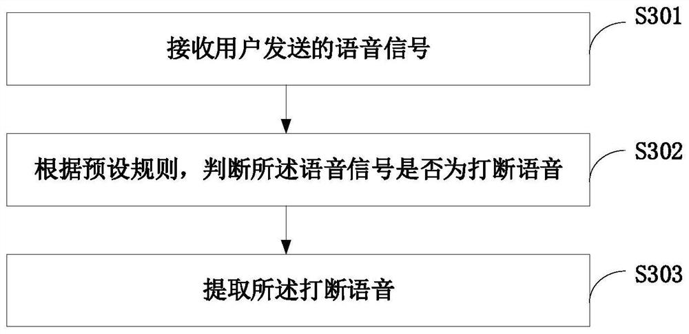 A method, device and system for processing intelligent voice interaction interruption