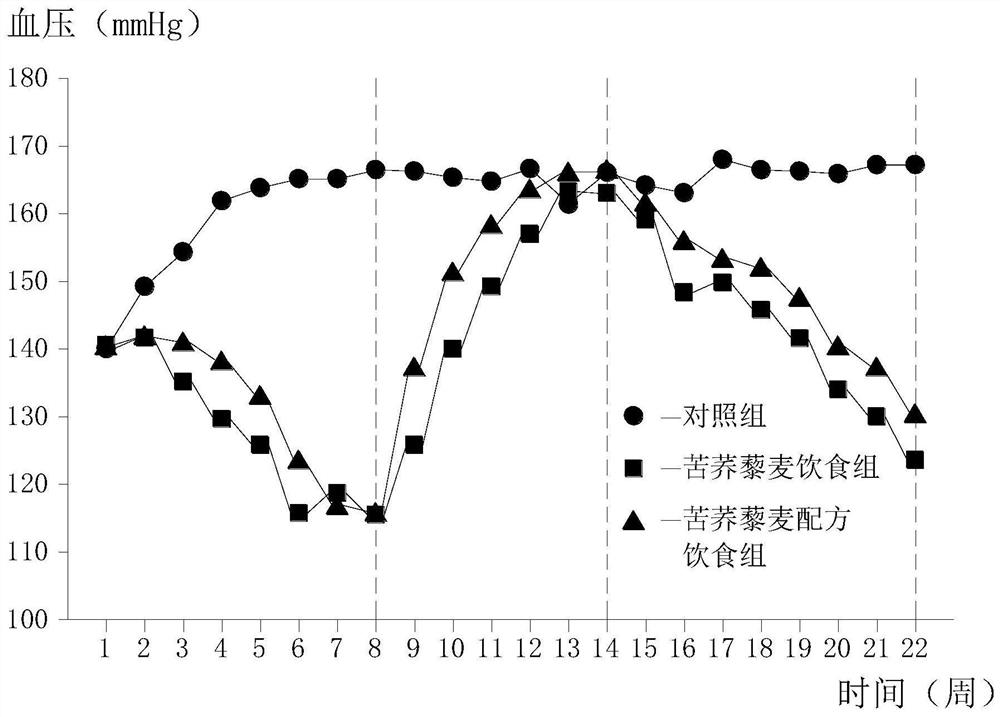 Tartary buckwheat and quinoa instant food formula and preparation method thereof